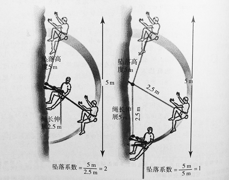 攀登繩沖墜系數(shù)是什么意思